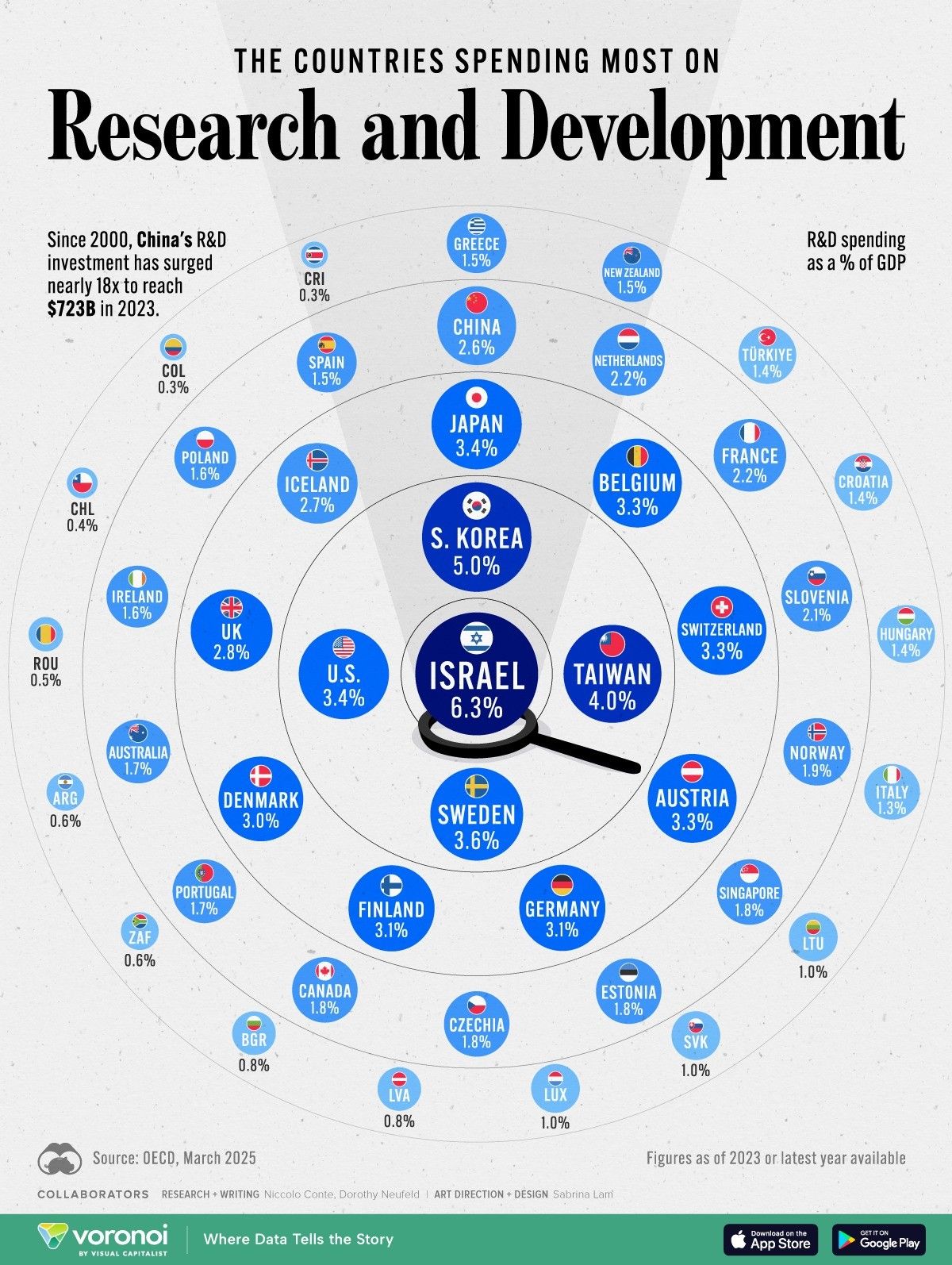 I Paesi che investono di più in ricerca e sviluppo al mondo